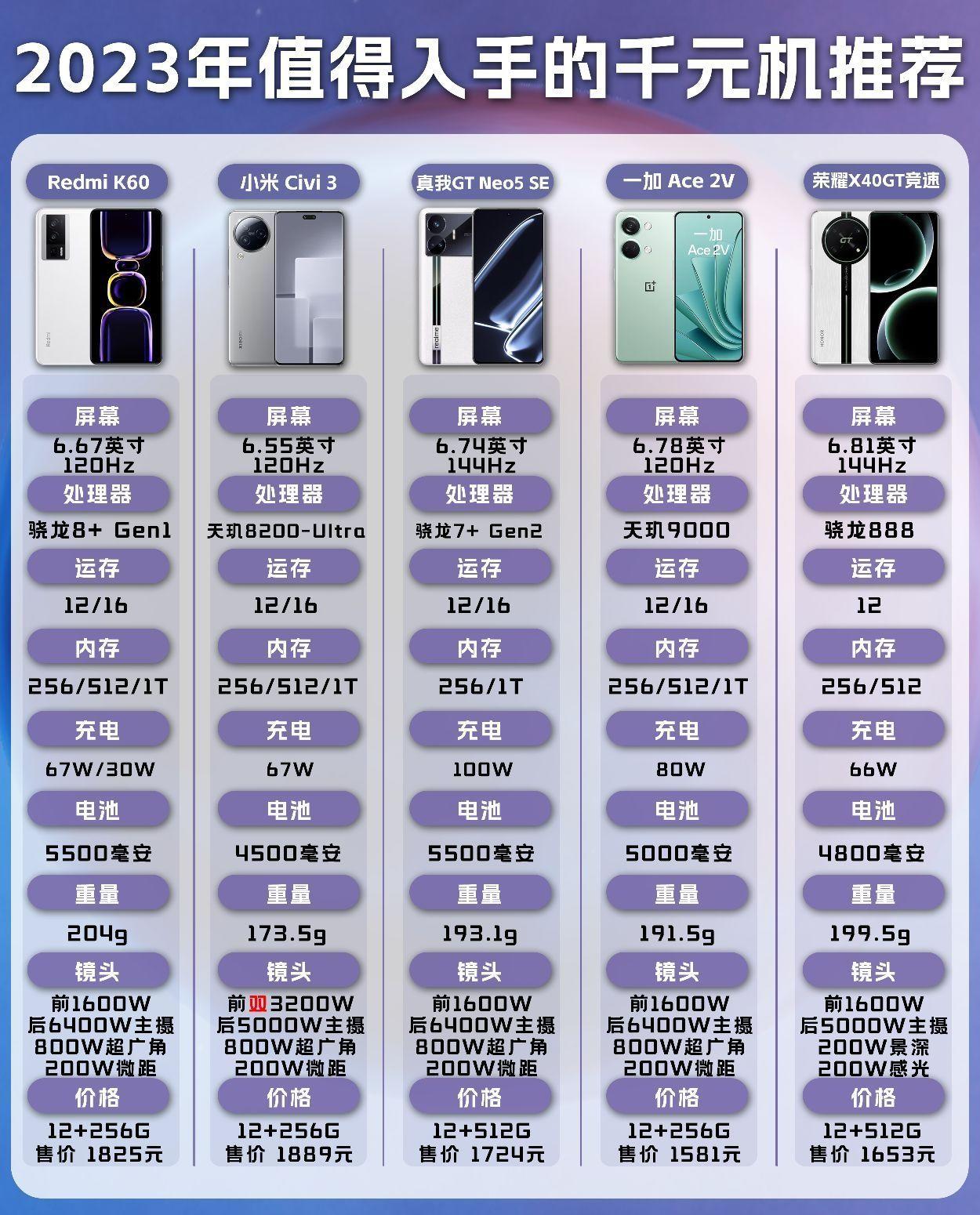 2023年千元手机选购攻略,看这一篇就够了!